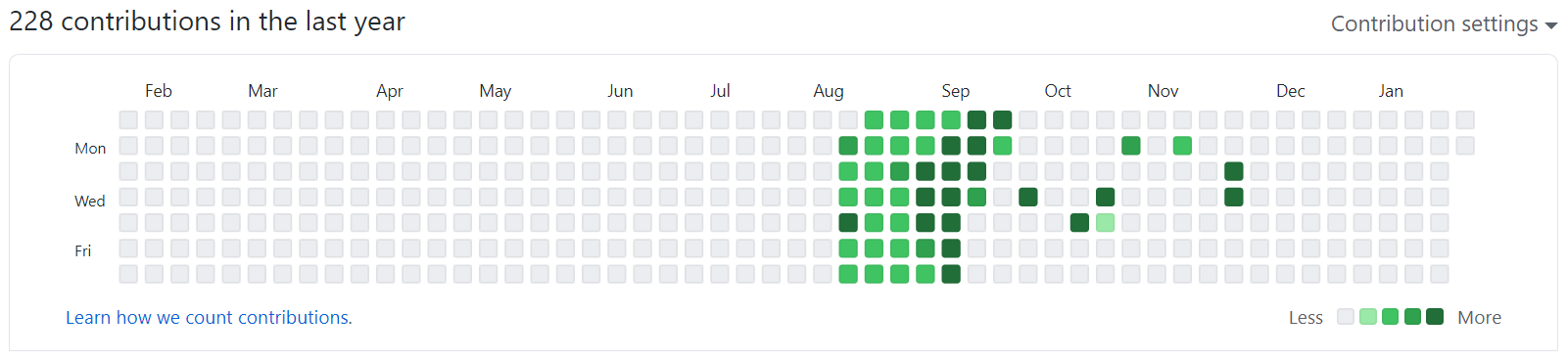 GitHub Contributions Chart